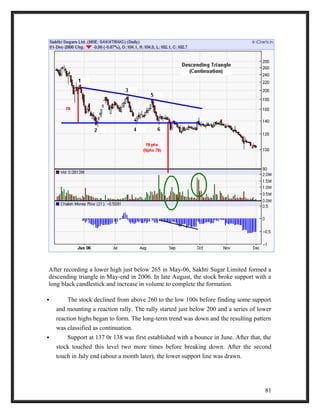 After recording a lower high just below 265 in May-06, Sakhti Sugar Limited formed a 
descending triangle in May-end in 2006. In late August, the stock broke support with a 
long black candlestick and increase in volume to complete the formation. 
 The stock declined from above 260 to the low 100s before finding some support 
and mounting a reaction rally. The rally started just below 200 and a series of lower 
reaction highs began to form. The long-term trend was down and the resulting pattern 
was classified as continuation. 
 Support at 137 0r 138 was first established with a bounce in June. After that, the 
stock touched this level two more times before breaking down. After the second 
touch in July end (about a month later), the lower support line was drawn. 
81 
 