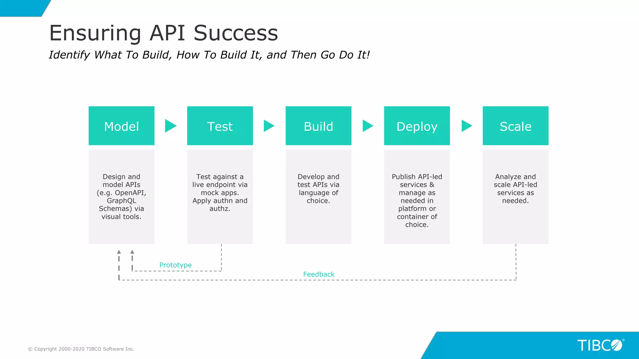 18
Ensuring API Success
© Copyright 2000-2020 TIBCO Software Inc.
Identify What To Build, How To Build It, and Then Go Do It!
Model Test Build Deploy Scale
Design and
model APIs
(e.g. OpenAPI,
GraphQL
Schemas) via
visual tools.
Test against a
live endpoint via
mock apps.
Apply authn and
authz.
Develop and
test APIs via
language of
choice.
Publish API-led
services &
manage as
needed in
platform or
container of
choice.
Analyze and
scale API-led
services as
needed.
Feedback
Prototype
 