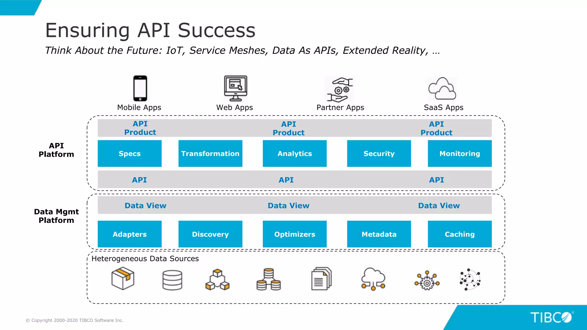 21© Copyright 2000-2020 TIBCO Software Inc.
Heterogeneous Data Sources
Adapters Optimizers Metadata CachingDiscovery
API
Product
Data View Data View Data View
Specs Analytics Security MonitoringTransformation
Mobile Apps Web Apps Partner Apps SaaS Apps
API API API
API
Product
API
Product
API
Platform
Data Mgmt
Platform
Ensuring API Success
Think About the Future: IoT, Service Meshes, Data As APIs, Extended Reality, …
 