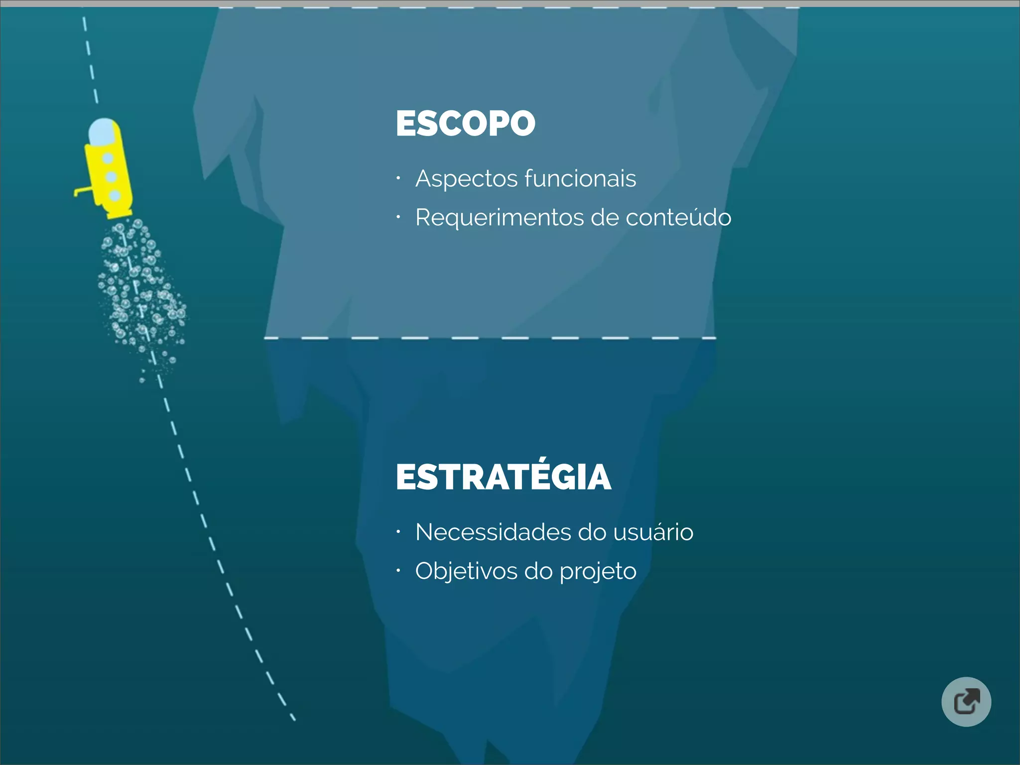 ESCOPO
• Aspectos funcionais
• Requerimentos de conteúdo
ESTRATÉGIA
• Necessidades do usuário
• Objetivos do projeto
 