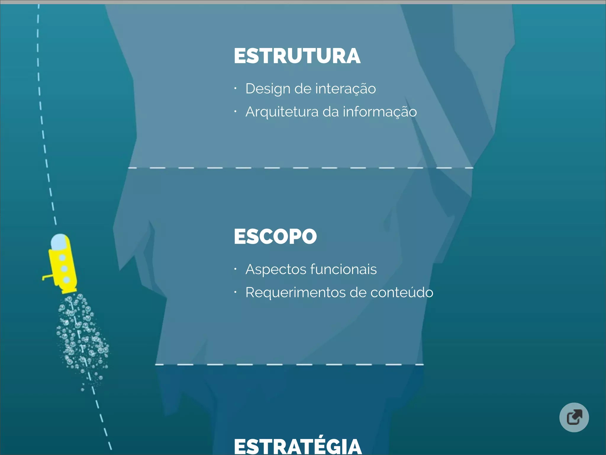 ESCOPO
• Aspectos funcionais
• Requerimentos de conteúdo
ESTRUTURA
• Design de interação
• Arquitetura da informação
ESTRATÉGIA
 