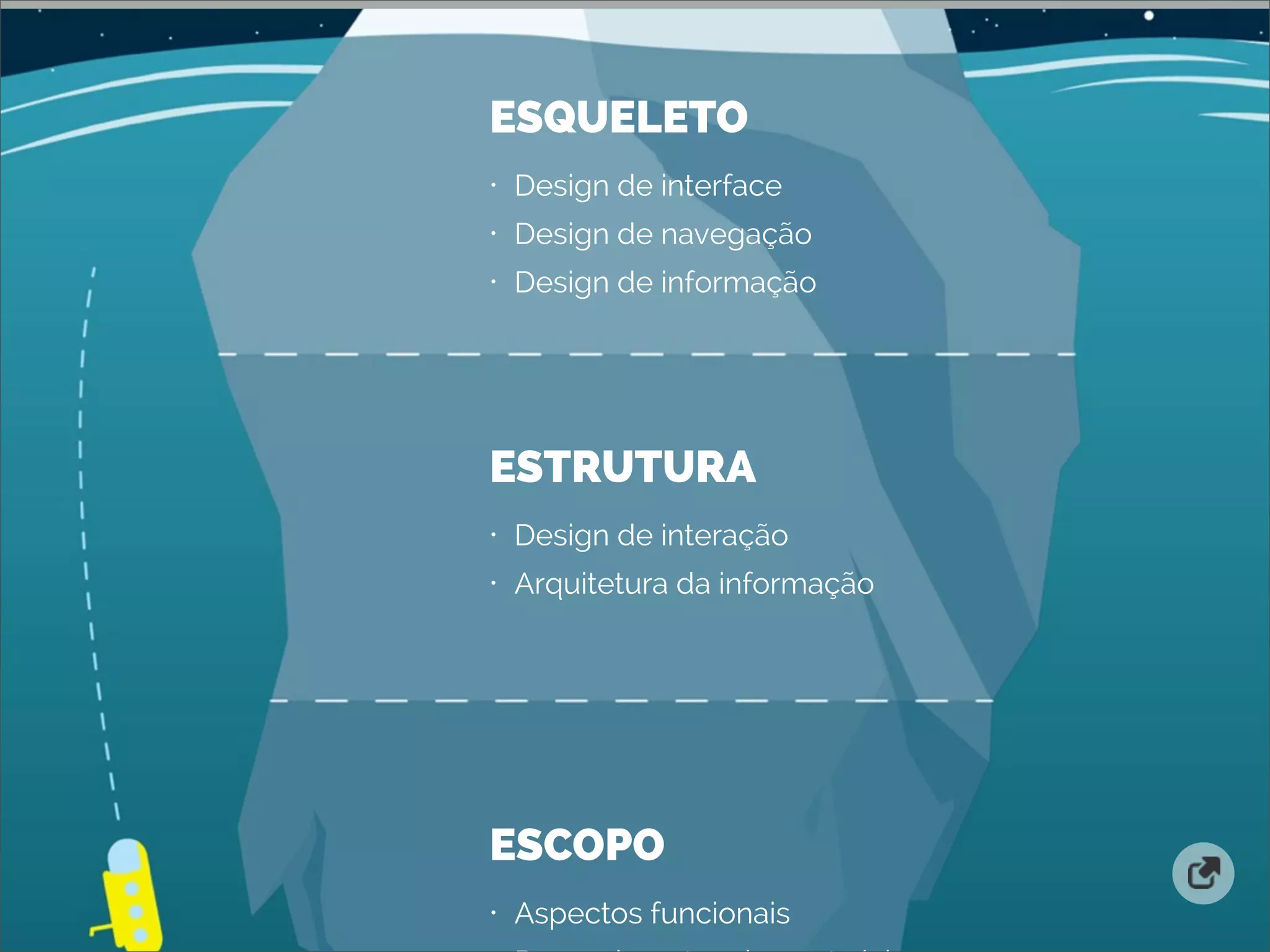ESCOPO
• Aspectos funcionais
ESTRUTURA
• Design de interação
• Arquitetura da informação
ESQUELETO
• Design de interface
• Design de navegação
• Design de informação
 
