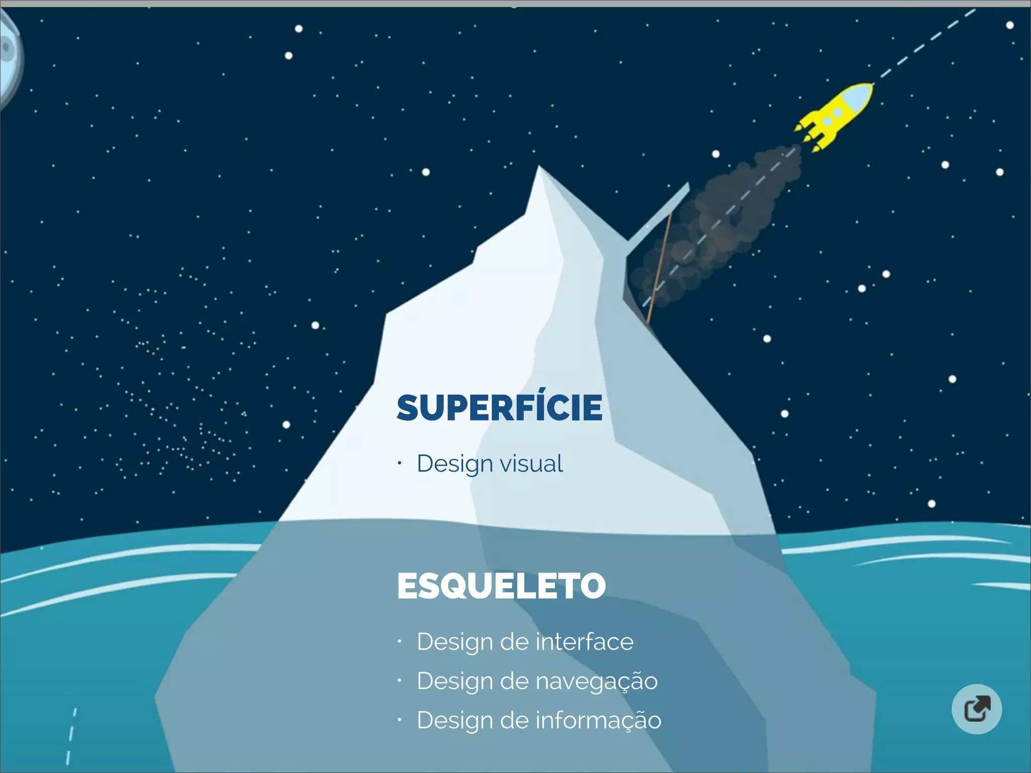 ESQUELETO
• Design de interface
• Design de navegação
• Design de informação
SUPERFÍCIE
• Design visual
 