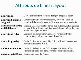 Attributs de LinearLayout
Attribut Description
android:id C'est l'identifiant qui identifie de façon unique le layout
android:baseline
Aligned
Cela doit être une valeur booléenne, "true" ou "false" et
empêche le layout d'aligner les lignes de base de ses enfants.
android:baselineAlig
nedChildIndex
Lorsque LinearLayout fait partie d'un autre layout alignée sur
la ligne de base, il peut spécifier lequel de ses enfants doit être
aligné sur la ligne de base.
android:divider Ceci est à utiliser comme un diviseur vertical entre les
boutons. Vous utilisez une valeur de couleur.
android:gravity Ceci spécifie comment un objet doit positionner son contenu,
à la fois sur les axes X et Y.
android:orientation Ceci spécifie la direction de l'arrangement. Vous utilisez
"horizontal" pour une ligne, "vertical" pour une colonne.
android:weightSum Somme des poids de l'enfant
 