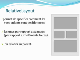 permet de spécifier comment les
vues enfants sont positionnées:
les unes par rapport aux autres
(par rapport aux éléments frères).
 ou relatifs au parent.
RelativeLayout
 
