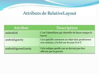 Attribut Description
android:id C'est l'identifiant qui identifie de façon unique le
layout
android:gravity Ceci spécifie comment un objet doit positionner
son contenu, à la fois sur les axes X et Y.
android:ignoreGravity Cela indique quelle vue ne devrait pas être
affectée par la gravité.
Attributs de RelativeLayout
 