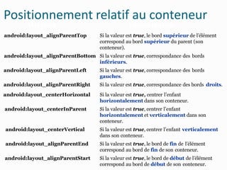 Attribut Description
android:layout_alignParentTop Si la valeur est true, le bord supérieur de l’élément
correspond au bord supérieur du parent (son
conteneur).
android:layout_alignParentBottom Si la valeur est true, correspondance des bords
inférieurs.
android:layout_alignParentLeft Si la valeur est true, correspondance des bords
gauches.
android:layout_alignParentRight Si la valeur est true, correspondance des bords droits.
android:layout_centerHorizontal Si la valeur est true, centrer l’enfant
horizontalement dans son conteneur.
android:layout_centerInParent Si la valeur est true, centrer l’enfant
horizontalement et verticalement dans son
conteneur.
android:layout_centerVertical Si la valeur est true, centrer l’enfant verticalement
dans son conteneur.
android:layout_alignParentEnd Si la valeur est true, le bord de fin de l’élément
correspond au bord de fin de son conteneur.
android:layout_alignParentStart Si la valeur est true, le bord de début de l’élément
correspond au bord de début de son conteneur.
Positionnement relatif au conteneur
 
