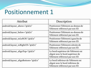 Positionnement 1
Attribut Description
android:layout_above="@id/e" Positionner l’élément au-dessus de
l‘élément référencé par son ID.
android:layout_below="@id/e" Positionner l’élément au-desous de
l‘élément référencé par son ID.
android:layout_toLeftOf="@id/e" Positionner l’élément à gauche de
l‘élément référencé par son ID.
android:layout_toRightOf="@id/e" Positionner l’élément à droite de
l‘élément référencé par son ID.
android:layout_alignTop="@id/e" Le bord supérieur de l’élément est
aligné avec le bord supérieur de
l‘élément référencé par son ID.
android:layout_alignBottom="@id/e" Le bord inférieur de l’élément est
aligné avec le bord inférieur de
l‘élément référencé par son ID.
 