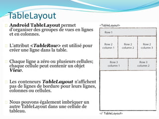 Android TableLayout permet
d’organiser des groupes de vues en lignes
et en colonnes.
L’attribut <TableRow> est utilisé pour
créer une ligne dans la table.
Chaque ligne a zéro ou plusieurs cellules;
chaque cellule peut contenir un objet
View.
Les conteneurs TableLayout n'affichent
pas de lignes de bordure pour leurs lignes,
colonnes ou cellules.
Nous pouvons également imbriquer un
autre TableLayout dans une cellule de
tableau.
TableLayout
 