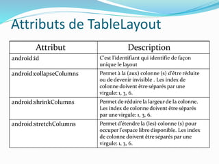 Attribut Description
android:id C'est l'identifiant qui identifie de façon
unique le layout
android:collapseColumns Permet à la (aux) colonne (s) d'être réduite
ou de devenir invisible . Les index de
colonne doivent être séparés par une
virgule: 1, 3, 6.
android:shrinkColumns Permet de réduire la largeurde la colonne.
Les index de colonne doivent être séparés
par une virgule: 1, 3, 6.
android:stretchColumns Permet d’étendre la (les) colonne (s) pour
occuper l'espace libre disponible. Les index
de colonne doivent être séparés par une
virgule: 1, 3, 6.
Attributs de TableLayout
 