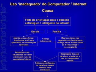 Escola
Falta de orientação para o domínio
estratégico / inteligente da Internet
Família
Despreparo dos
educadores para bem
orientarem o uso do
computador/internet
Aborda as superfícies /
literalmente surfa sem
aprofundar em informações
relevantes
Mesmo estando nas
dependências familiares se
entrega para o mundo virtual
de modo acrítico e
inconseqüente
Despreparo dos pais
para bem orientarem o
uso do computador/
Internet
Falta conscientização
do papel que devem
assumir para
orientação
Criança
Adolescente
Causa
Uso ‘inadequado’ do Computador / Internet
 