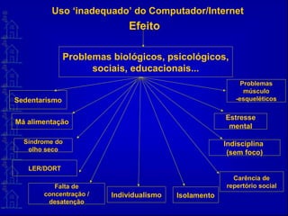 Sedentarismo
Problemas biológicos, psicológicos,
sociais, educacionais...
Síndrome do
olho seco
Estresse
mental
Má alimentação
LER/DORT
Problemas
músculo
-esqueléticos
Isolamento
Falta de
concentração /
desatenção
Efeito
Uso ‘inadequado’ do Computador/Internet
Individualismo
Indisciplina
(sem foco)
Carência de
repertório social
 