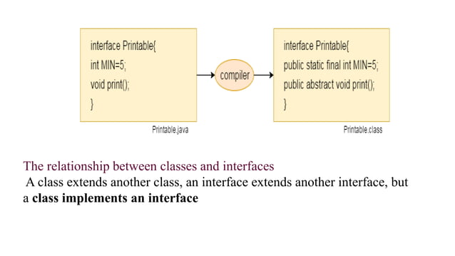 Interface in java | PPTX