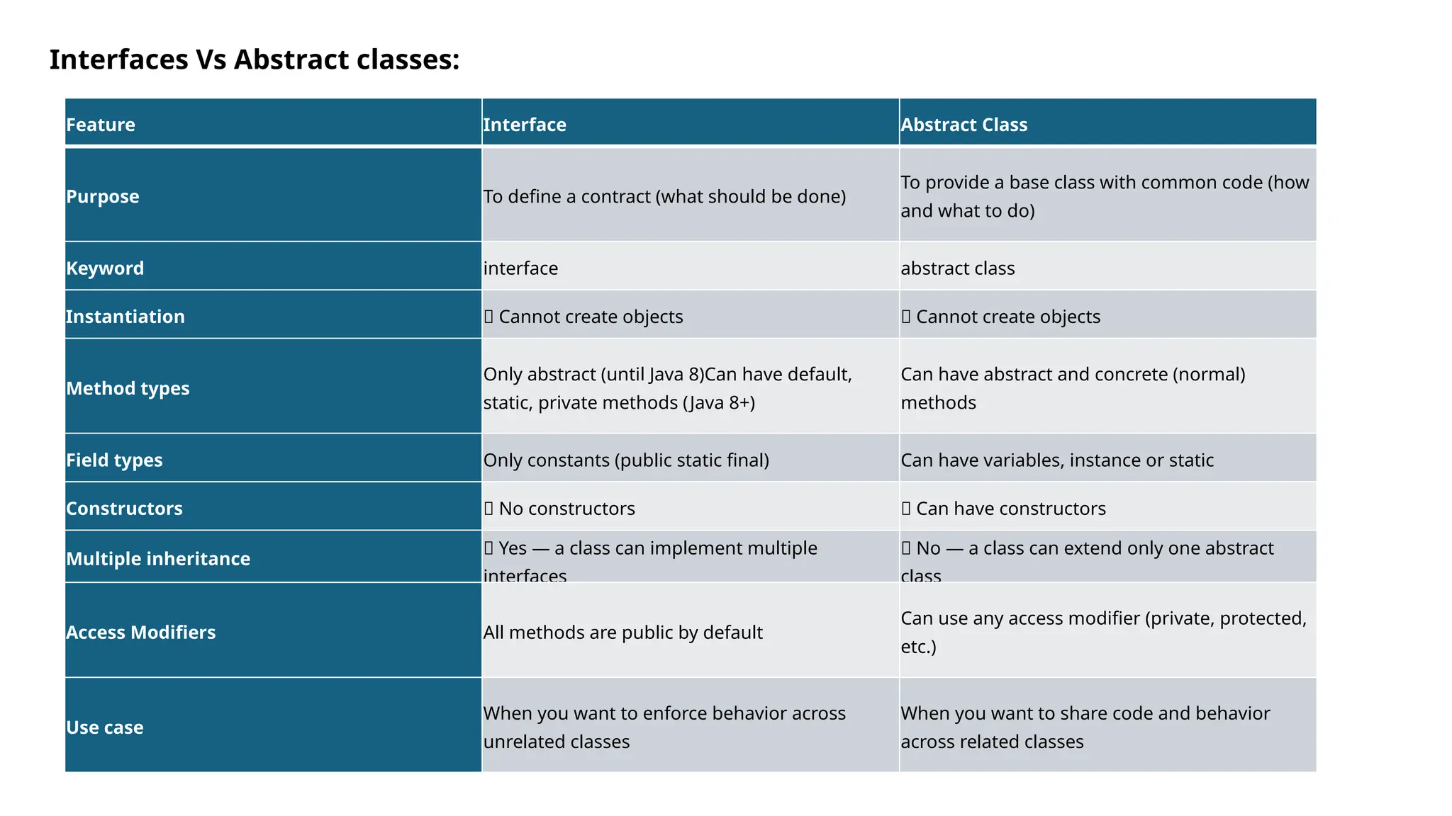 Interfaces Vs Abstract classes:
Feature Interface Abstract Class
Purpose To define a contract (what should be done)
To provide a base class with common code (how
and what to do)
Keyword interface abstract class
Instantiation ❌ Cannot create objects ❌ Cannot create objects
Method types
Only abstract (until Java 8)Can have default,
static, private methods (Java 8+)
Can have abstract and concrete (normal)
methods
Field types Only constants (public static final) Can have variables, instance or static
Constructors ❌ No constructors ✅ Can have constructors
Multiple inheritance
✅ Yes — a class can implement multiple
interfaces
❌ No — a class can extend only one abstract
class
Access Modifiers All methods are public by default
Can use any access modifier (private, protected,
etc.)
Use case
When you want to enforce behavior across
unrelated classes
When you want to share code and behavior
across related classes
 