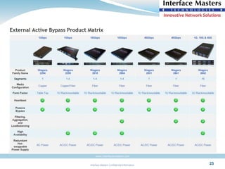 Interface Masters Confidential Information
www.interfacemasters.com
23
 