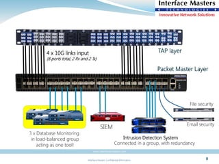 Interface Masters Confidential Information
www.interfacemasters.com
8
TAP layer4 x 10G links input
(8 ports total, 2 Rx and 2 Tx)
3 x Database Monitoring
in load-balanced group
acting as one tool!
SIEM
Intrusion Detection System
Email security
File security
Connected in a group, with redundancy
Packet Master Layer
 