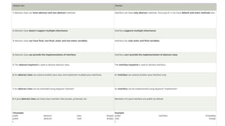 Abstract class Interface
1) Abstract class can have abstract and non-abstract methods. Interface can have only abstract methods. Since Java 8, it can have default and static methods also.
2) Abstract class doesn't support multiple inheritance. Interface supports multiple inheritance.
3) Abstract class can have final, non-final, static and non-static variables. Interface has only static and final variables.
4) Abstract class can provide the implementation of interface. Interface can't provide the implementation of abstract class.
5) The abstract keyword is used to declare abstract class. The interface keyword is used to declare interface.
6) An abstract class can extend another Java class and implement multiple Java interfaces. An interface can extend another Java interface only.
7) An abstract class can be extended using keyword "extends". An interface can be implemented using keyword "implements".
8) A Java abstract class can have class members like private, protected, etc. Members of a Java interface are public by default.
9)Example:
public abstract class Shape{
public abstract void draw();
}
Example:
public interface Drawable{
void draw();
}
 