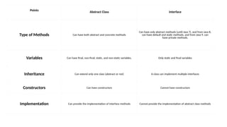 Points
Abstract Class Interface
Type of Methods Can have both abstract and concrete methods
Can have only abstract methods (until Java 7), and from Java 8,
can have default and static methods, and from Java 9, can
have private methods.
Variables Can have final, non-final, static, and non-static variables. Only static and final variables
Inheritance Can extend only one class (abstract or not) A class can implement multiple interfaces
Constructors Can have constructors Cannot have constructors
Implementation Can provide the implementation of interface methods Cannot provide the implementation of abstract class methods
 