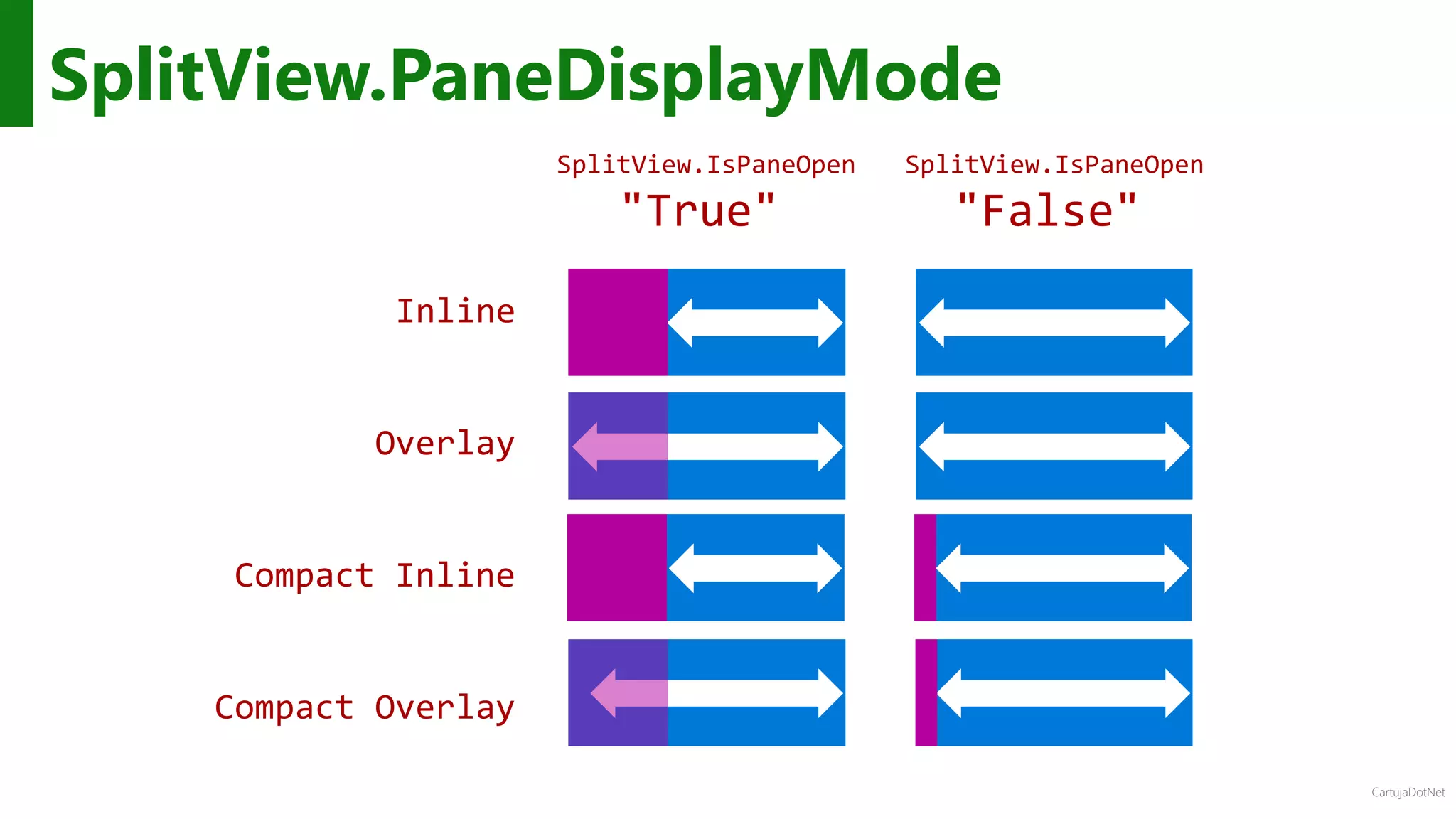 CartujaDotNet
SplitView.PaneDisplayMode
SplitView.IsPaneOpen
"True"
SplitView.IsPaneOpen
"False"
Inline
Overlay
Compact Inline
Compact Overlay
 