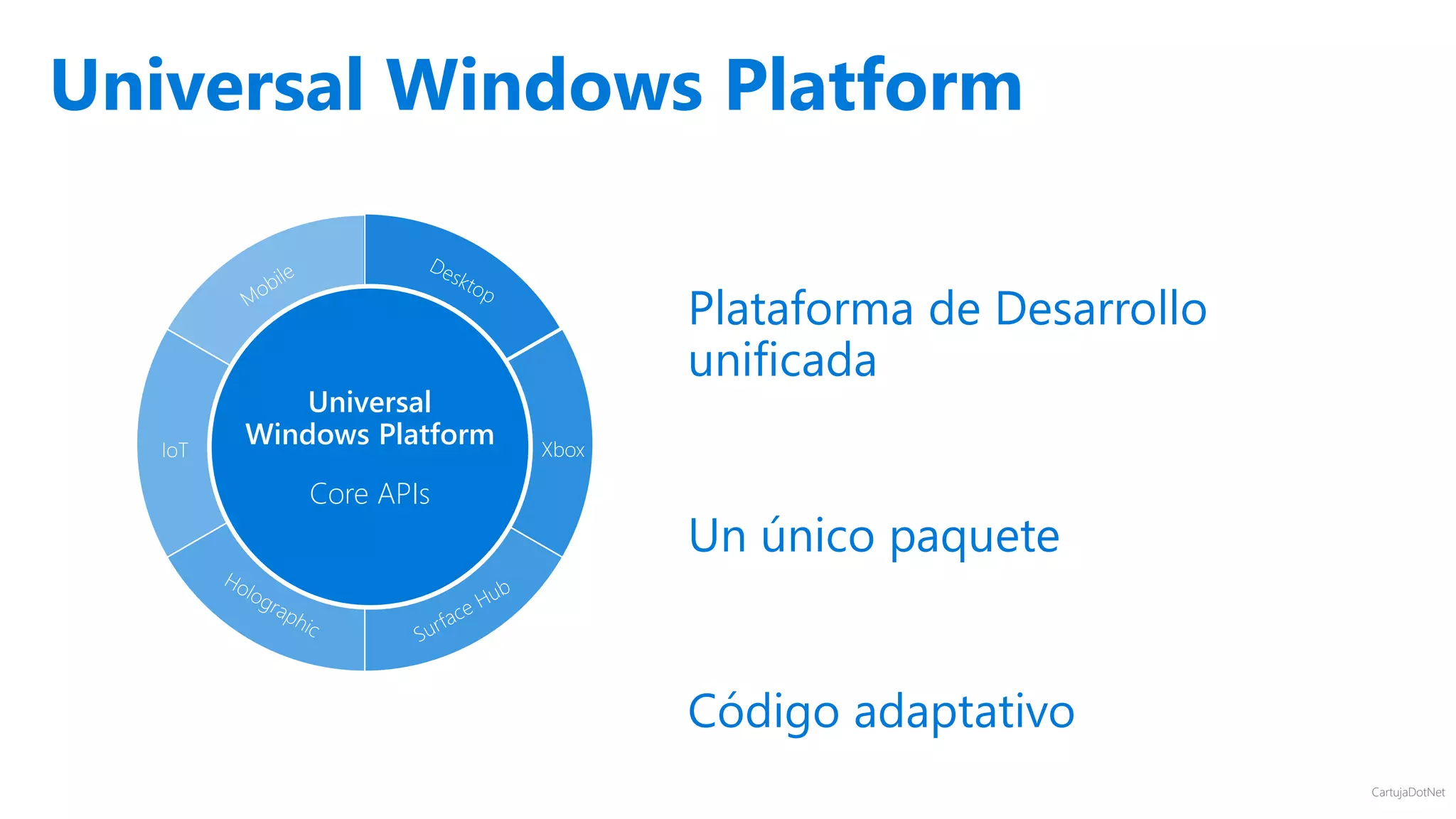 CartujaDotNet
Universal Windows Platform
Plataforma de Desarrollo
unificada
Un único paquete
Código adaptativo
XboxIoT
Universal
Windows Platform
Core APIs
 