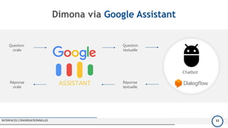 Dimona via Google Assistant
INTERFACES CONVERSATIONNELLES 11
Question
orale
Question
textuelle
Réponse
orale
Réponse
textuelle
Chatbot
 