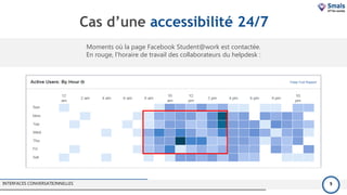 Cas d’une accessibilité 24/7
INTERFACES CONVERSATIONNELLES 5
Moments où la page Facebook Student@work est contactée.
En rouge, l'horaire de travail des collaborateurs du helpdesk :
 