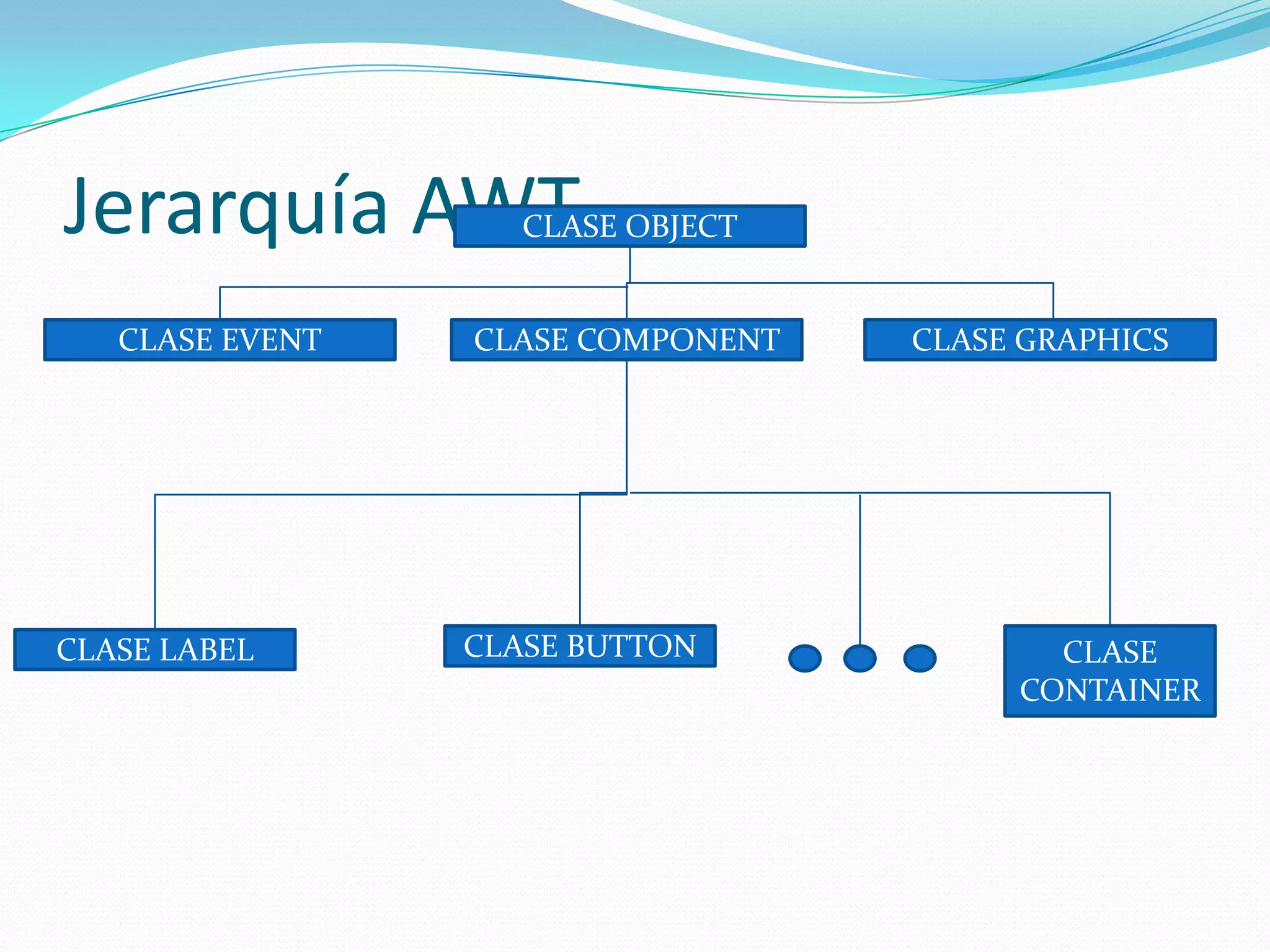 Jerarquía AWT       CLASE OBJECT


   CLASE EVENT   CLASE COMPONENT   CLASE GRAPHICS




CLASE LABEL      CLASE BUTTON             CLASE
                                        CONTAINER
 