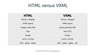 © 2015 Interactive Powers | www.ivrpowers.com
HTML versus VXML
HTML VXML
Mouse + Display Phone + Keypad
HTML layout VXML l...