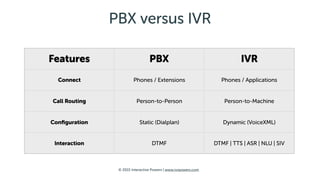 © 2015 Interactive Powers | www.ivrpowers.com
PBX versus IVR
Features PBX IVR
Connect Phones / Extensions Phones / Applica...