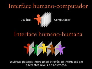 Interface humano-humana
Usuário Computador
Diversas pessoas interagindo através de interfaces em
diferentes níveis de abstração.
Interface humano-computador
 