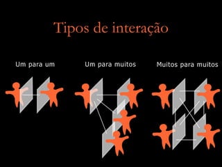 Um para um Um para muitos
Tipos de interação
Muitos para muitos
 