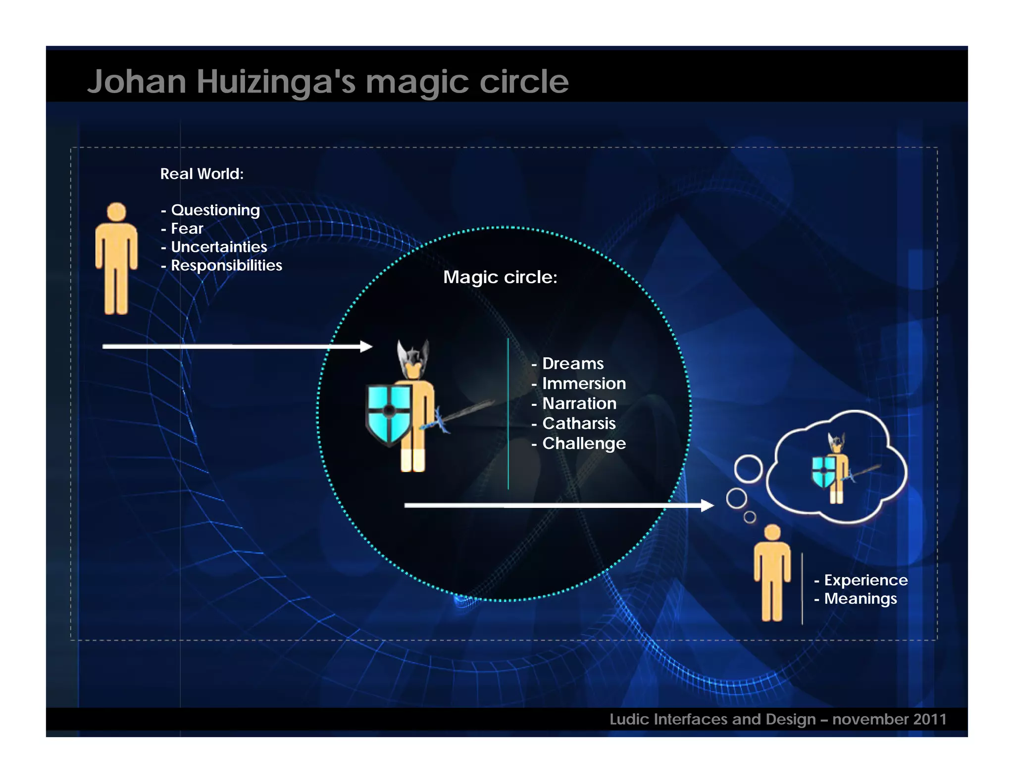 Johan Huizinga's magic circle
Real World:
- Questioning
- Fear
- Uncertainties
- Responsibilities
Magic circle:
- Dreams
- Immersion
- Narration
- Catharsis
- Challenge
- Experience
- Meanings
Ludic Interfaces and Design – november 2011