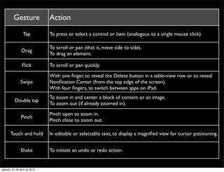 Gesture              Action

                 Tap          To press or select a control or item (analogous to a single mouse click).

                              To scroll or pan (that is, move side to side).
                Drag
                              To drag an element.

                Flick         To scroll or pan quickly.

                              With one ﬁnger, to reveal the Delete button in a table-view row or to reveal
               Swipe          Notiﬁcation Center (from the top edge of the screen).
                              With four ﬁngers, to switch between apps on iPad.
                              To zoom in and center a block of content or an image.
          Double tap
                              To zoom out (if already zoomed in).

                              Pinch open to zoom in.
               Pinch
                              Pinch close to zoom out.

       Touch and hold         In editable or selectable text, to display a magniﬁed view for cursor positioning.


               Shake          To initiate an undo or redo action.


sábado, 21 de abril de 2012
 