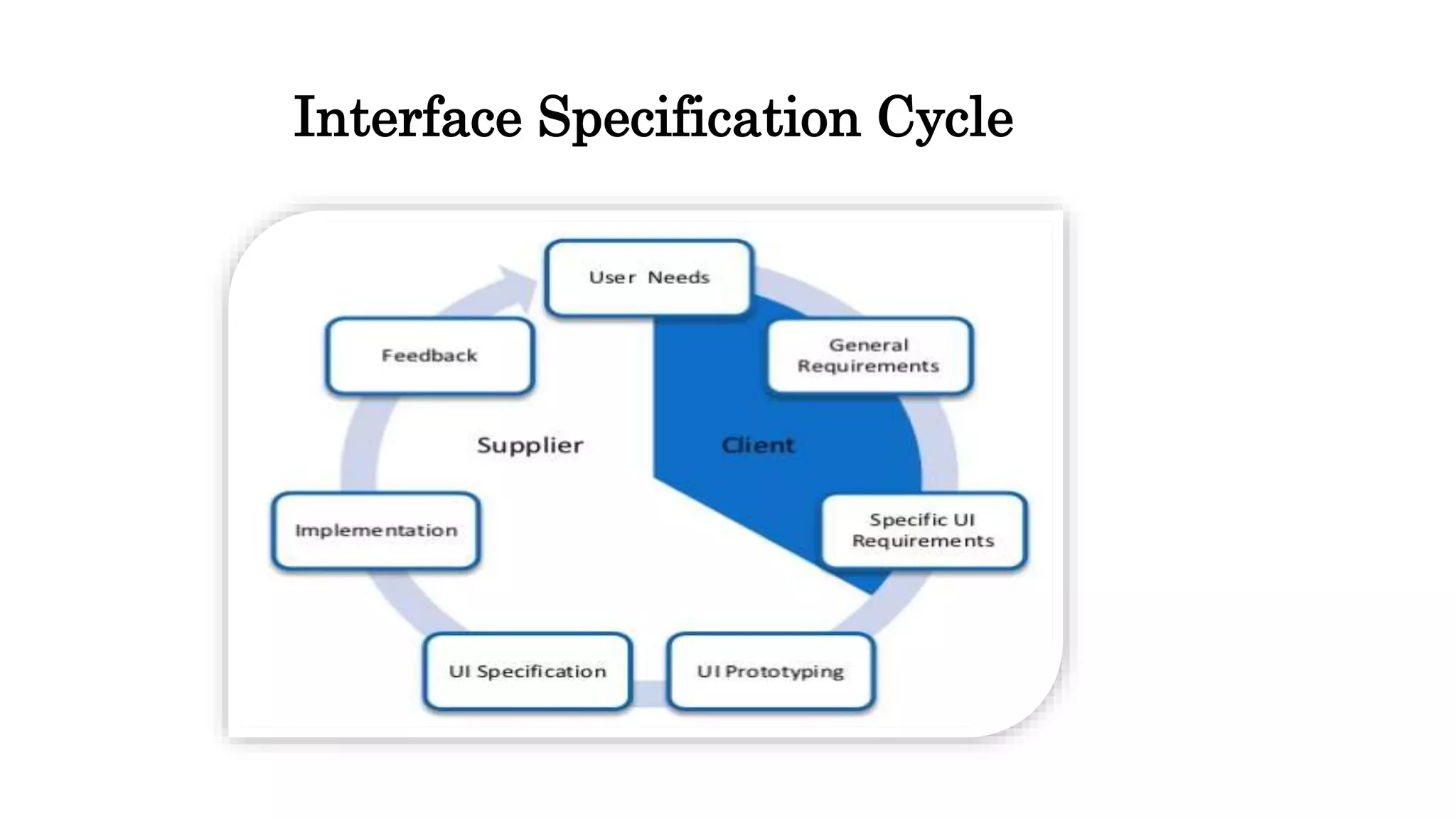 Interface Specification Cycle
 