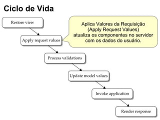 Aplica Valores da Requisição
(Apply Request Values)
atualiza os componentes no servidor
com os dados do usuário.
Ciclo de Vida
 