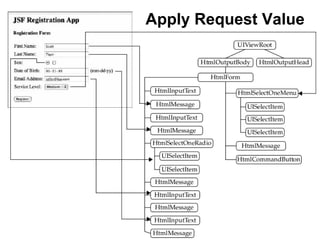 Apply Request Value
 