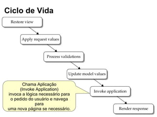 Chama Aplicação
(Invoke Application)
invoca a lógica necessário para
o pedido do usuário e navega
para
uma nova página se necessário.
Ciclo de Vida
 