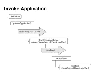 Invoke Application
 