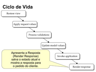 Apresenta a Resposta
(Render Response)
salva o estado atual e
mostra a resposta para
o pedido do cliente.
Ciclo de Vida
 