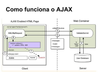 Como funciona o AJAX
 