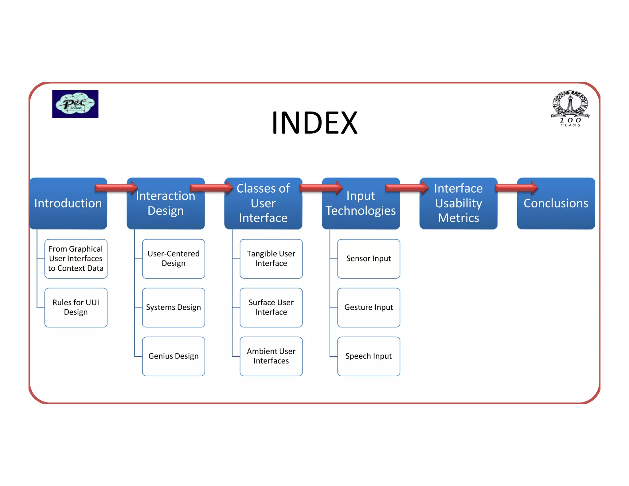 INDEX
                                      Classes of                          Interface
                    Interaction                           Input
Introduction                             User                             Usability   Conclusions
                      Design                           Technologies
                                      Interface                            Metrics

  From Graphical
                      User-Centered    Tangible User
  User Interfaces                                         Sensor Input
                         Design          Interface
  to Context Data


   Rules for UUI                        Surface User
                     Systems Design                       Gesture Input
      Design                              Interface



                                       Ambient User
                      Genius Design                       Speech Input
                                        Interfaces
 