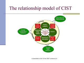 The relationship model of CIST   