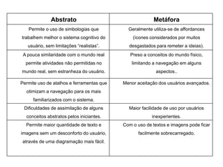 Abstrato Metáfora
Permite o uso de simbologias que
trabalhem melhor o sistema cognitivo do
usuário, sem limitações “realistas”.
Geralmente utiliza-se de affordances
(ícones considerados por muitos
desgastados para remeter a ideias).
A pouca similaridade com o mundo real
permite atividades não permitidas no
mundo real, sem estranheza do usuário.
Preso a conceitos do mundo físico,
limitando a navegação em alguns
aspectos..
Permite uso de atalhos e ferramentas que
otimizam a navegação para os mais
familiarizados com o sistema.
Menor aceitação dos usuários avançados.
Dificuldades de assimilação de alguns
conceitos abstratos pelos iniciantes.
Maior facilidade de uso por usuários
inexperientes.
Permite maior quantidade de texto e
imagens sem um desconforto do usuário,
através de uma diagramação mais fácil.
Com o uso de textos e imagens pode ficar
facilmente sobrecarregado.
 