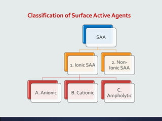 Classification of Surface Active Agents
SAA
1. Ionic SAA
A. Anionic B. Cationic
C.
Ampholytic
2. Non-
Ionic SAA
 