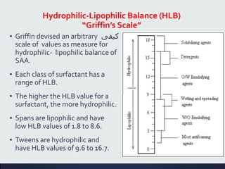 Hydrophilic-Lipophilic Balance (HLB)
“Griffin’s Scale”
▪ Griffin devised an arbitrary ‫كيفى‬
scale of values as measure for
hydrophilic- lipophilic balance of
SAA.
▪ Each class of surfactant has a
range of HLB.
▪ The higher the HLB value for a
surfactant, the more hydrophilic.
▪ Spans are lipophilic and have
low HLB values of 1.8 to 8.6.
▪ Tweens are hydrophilic and
have HLB values of 9.6 to 16.7.
 