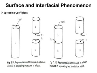Surface and Interfacial Phenomenon
➢ Spreading Coefficient
 