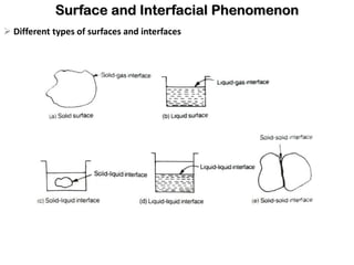 Surface and Interfacial Phenomenon
➢ Different types of surfaces and interfaces
 