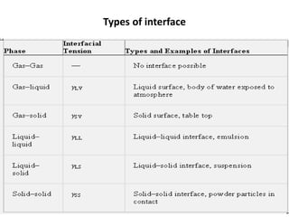 Types of interface
 