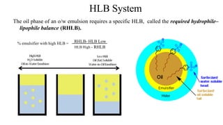 HLB System
The oil phase of an o/w emulsion requires a specific HLB, called the required hydrophile–
lipophile balance (RHLB).
% emulsifier with high HLB = RHLB- HLB Low
HLB High - RHLB
 