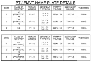PT / EMVT NAME PLATE DETAILS
CORE
CLASS OF
ACCURACY
PRIMARY
WINDING
SECONDAR
Y WINDING
PRIMARY
VOLTAGE
SECONDARY
VOLTAGE
VA BURDEN
1
0.2
(METERING)
P1 – E
1a1 – 1n
1a2 – 1n
132KV / √3 110V / √3 100 VA
2
0.5
(PROTECTIO
N)
P1 – E
2a1 – 2n
2a2 – 2n
132KV / √3 110V / √3 100 VA
3
3P
(PROTECTIO
N)
P1 – E
3a1 – 3n
3a2 – 3n
132KV / √3 110V / √3 100 VA
CORE
CLASS OF
ACCURACY
PRIMARY
WINDING
SECONDAR
Y WINDING
PRIMARY
VOLTAGE
SECONDARY
VOLTAGE
VA BURDEN
1
3P
(PROTECTIO
N)
P1 – E
1a1 – 1n
1a2 – 1n
220KV / √3 110V / √3 200 VA
2
3P
(PROTECTIO
N)
P1 – E
2a1 – 2n
2a2 – 2n
220KV / √3 110V / √3 200 VA
3 0.2 P1 – E
3a1 – 3n
3a2 – 3n
220KV / √3 110V / √3 100 VA
 